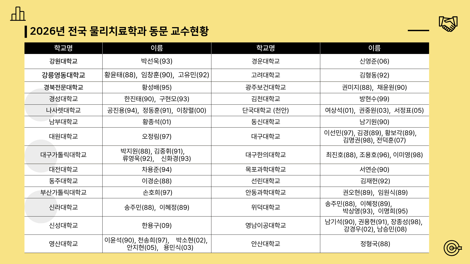2026년 대구대학교  전국 물리치료학과 동문 교수현황